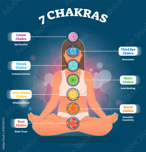7 Chakra meanings and symbols, vector illustration diagram with woman in lotus pose.