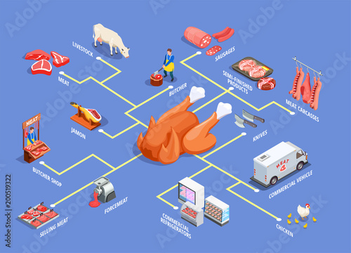 Butcher Shop Isometric Flowchart