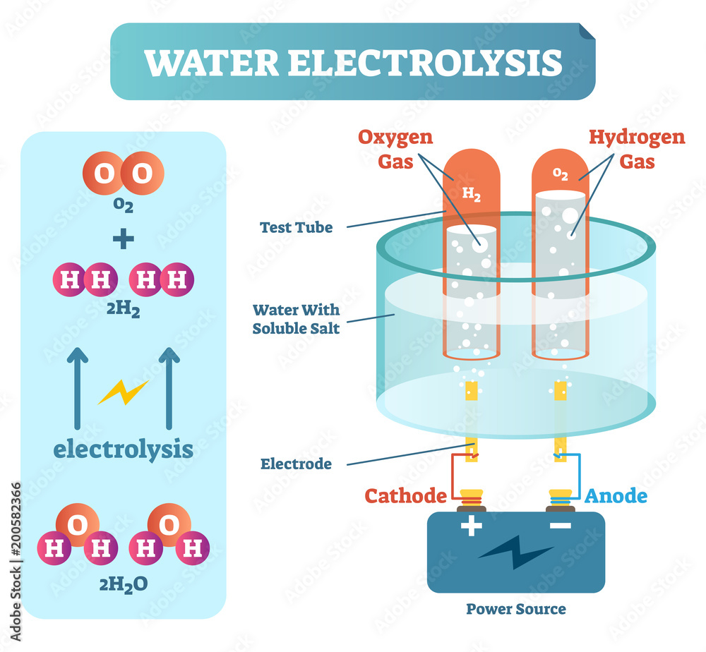 Water Electrolysis Process, Scientific Chemistry Diagram, Vector ...