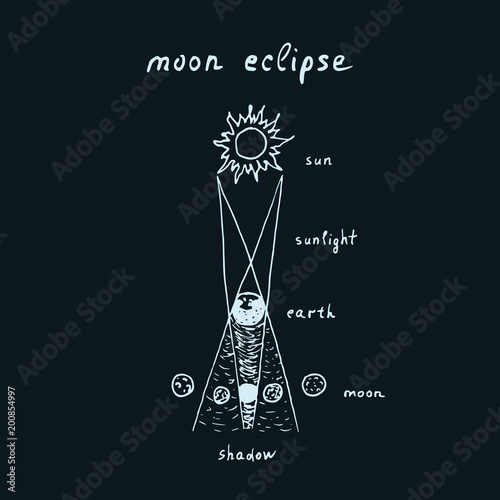 Vector outline of hand drawn lunar eclipse with lettering composition moon eclipse. Sketch moon eclipse on dark background