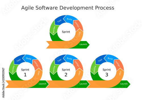 Agile software ontwikkelings process