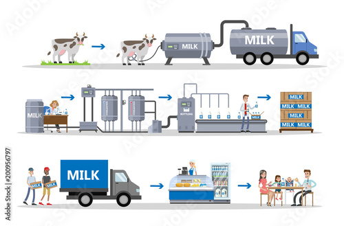 Obraz na płótnie Zestaw fabryczny mleka.