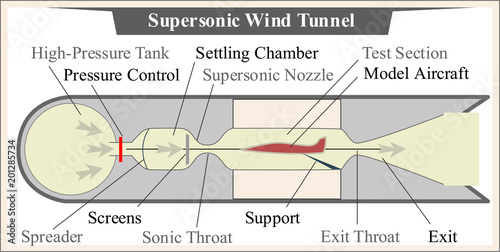 supersonic wind tunnel  in aircraft design and industry