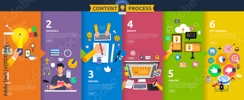 Flat design concept content marketing process start with idea, topic, writing, design and get feedback. Vector illustrate.