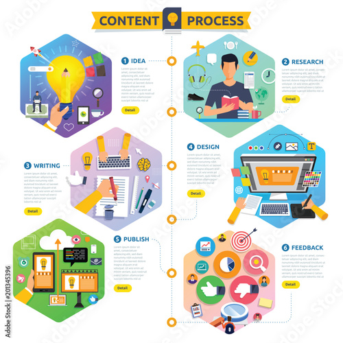 Flat design concept content marketing process start with idea, topic, writing, design and get feedback. Vector illustrate.