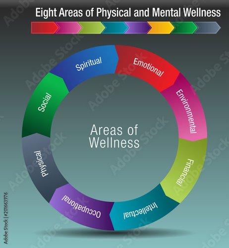 Eight Areas of Physical and Mental Wellness