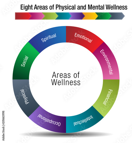 Eight Areas of Physical and Mental Wellness