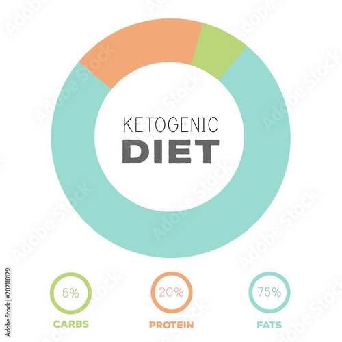 ketogenic diet macros diagram, low carbs, high healthy fat