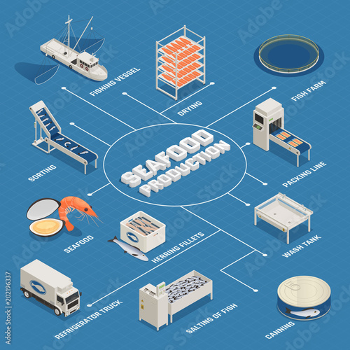 Seafood Production Process Flowchart