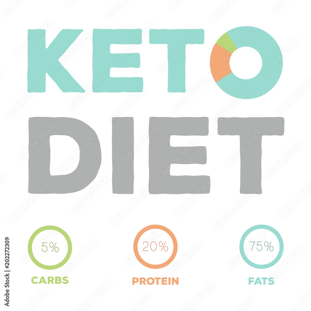 Obraz ketogenic diet macros food diagram, low carbs, high healthy fat