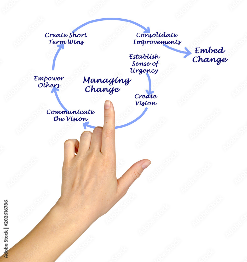 Process of Managing Change Process of Managing Change