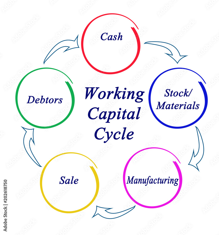 Working Capital Cycle Working Capital Cycle