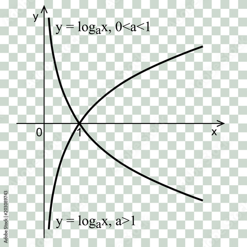 Linear graph in a coordinate system. Logarithmic curve. photo