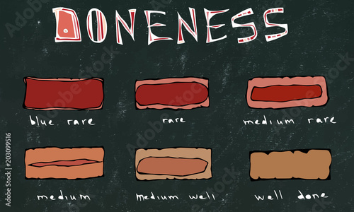 Black Chalk Board Background. Slices of Beef Steak, Meat Doneness Chart Differently Cooked Pieces of Beef, BBQ Party, Steak House Restaurant Menu. Hand Drawn Vector Illustration. Savoyar Doodle Style. photo