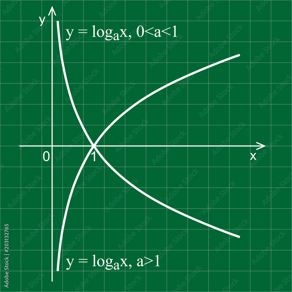 Linear graph in a coordinate system. Logarithmic curve. Linear graph in a coordinate system. Logarithmic curve.