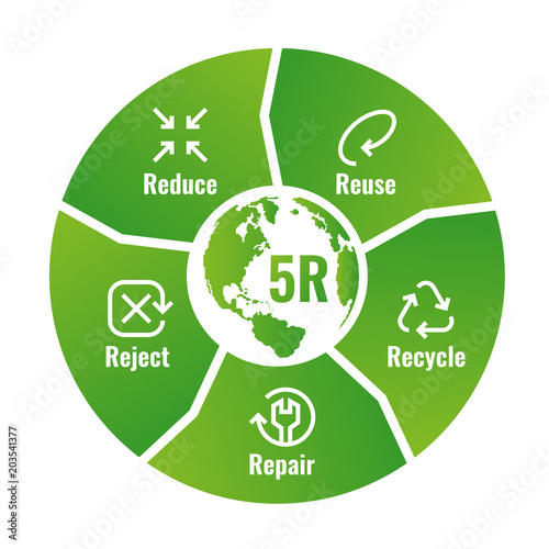 5R Chart (Reduce ,Reuse ,Recycle, Repair, Reject ) with icon sign and text sign in green circle block diagram around world map Vector illustration design