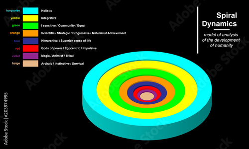 Spiral dynamics isometric infographic vector illustration.
