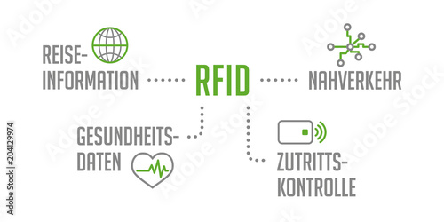 RFID Infografik Kategorien Einsatzgebiet