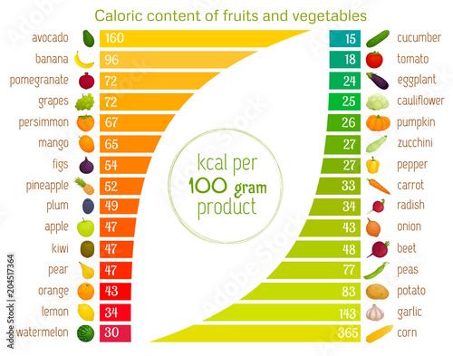 Caloric content of vegetables and fruits in ascending order. Informative visual collage about healthy nutrition. Vector infographics and a table with values.