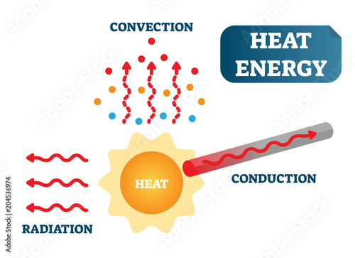 Photo Heat energy as convection, conduction and radiation, physics science vector illustration poster diagram