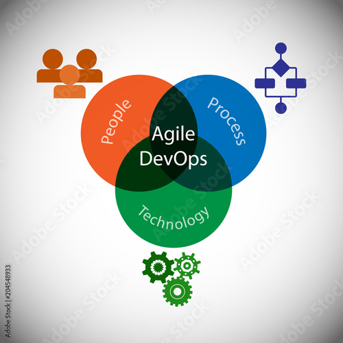 Concept of Agile DevOps, vector illustration of Agile and DevOps connecting different entities like people, processes and technology for a continues delivery