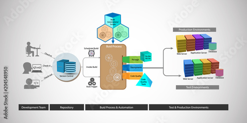 DevOps reference architecture, illustration of code build and deployment automation process, trigger through version control system after developer check-in code during new or change request process.