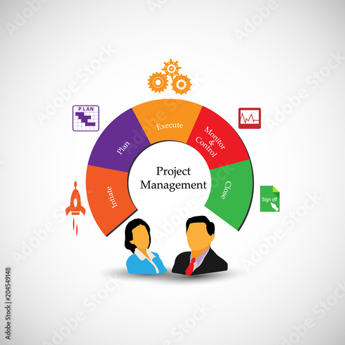 Concept of Project management , an approach to planning and guiding project processes from conception to completion and techniques of project activities to meet the project requirements.