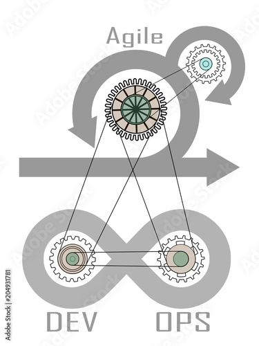 concept of DevOps, illustrates software delivery automation through collaboration and communication between software development and information technology operations in agile development