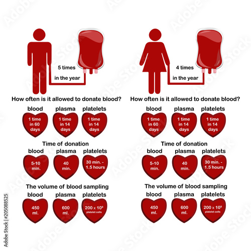 Infographics on the subject of blood donation