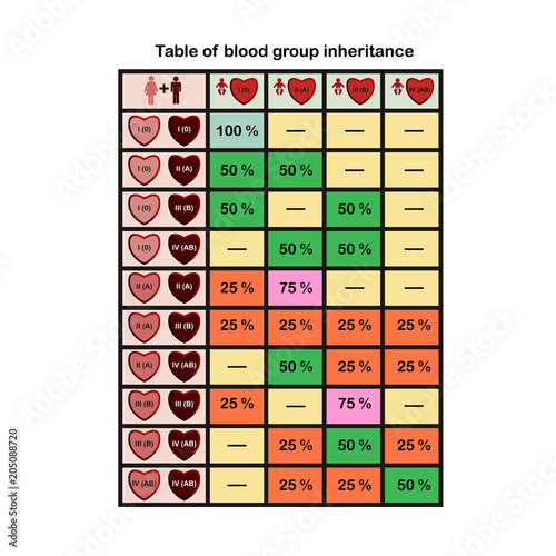 Infographics on the inheritance of blood groups