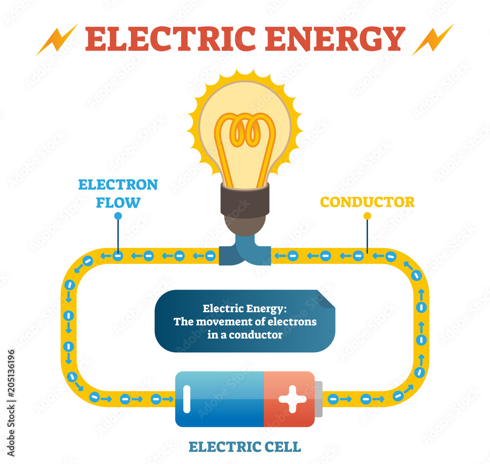 Poster Print Electric energy physics definition vector illustration educational poster closed electrical circuit with electron flow in conductor