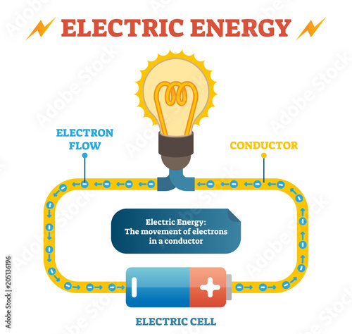 Electric energy physics definition vector illustration educational poster, closed electrical circuit with electron flow in conductor, electric cell and light bulb.