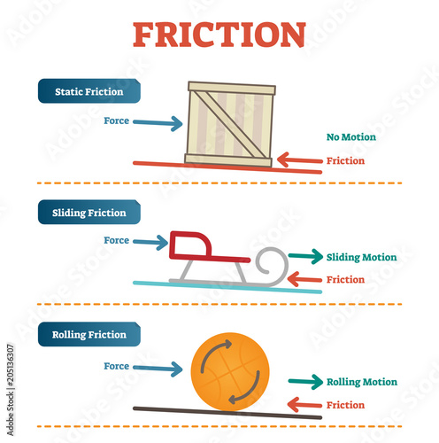 Static, sliding and rolling friction physics, vector illustration diagram poster with simple examples.