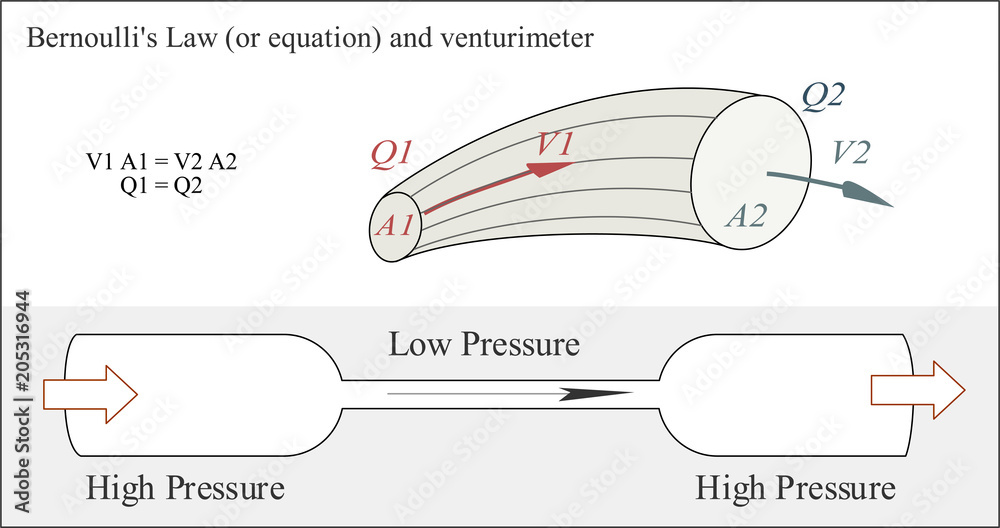 Bernoulli's law or equation in fluid dynamics about how the speed of a