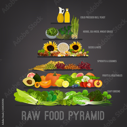 Plakat Surowa piramida żywieniowa