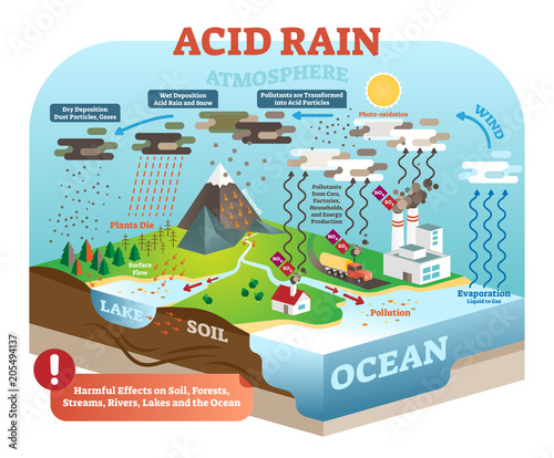 Acid rain cycle in nature ecosystem, isometric infographic scene, vector illustration. Planet earth global environmental balance harmful dangers.