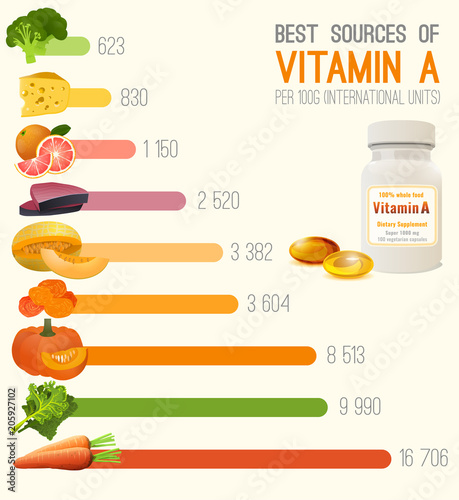 Vitamin A in Food Chart