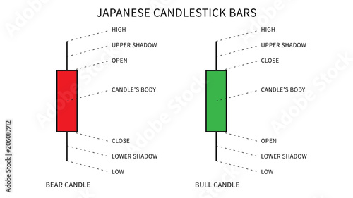 Japanese candlesticks for financial trading vector illustration. Bull and  bear candlestick formation for forex market graphic design. Stock Vector |  Adobe Stock