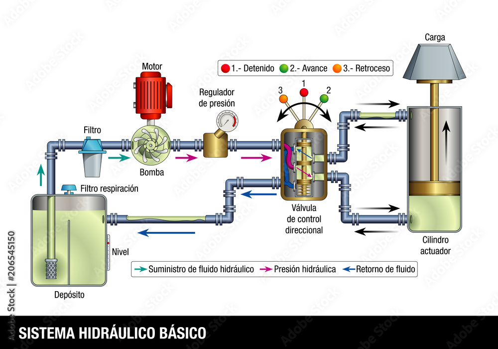 SISTEMA HIDRAULICO BASICO - BASIC HYDRAULIC SYSTEM in Spanish language.  Explanatory diagram of the operation of a basic hydraulic system. Vector  image Stock Vector | Adobe Stock