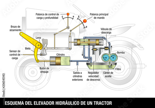 ESQUEMA DEL ELEVADOR HIDRAULICO DE UN TRACTOR - SCHEME OF THE HYDRAULIC ELEVATOR OF A TRACTOR in Spanish language. Explanatory diagram of the operation of a basic hydraulic lift. Vector image