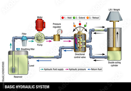 BASIC HYDRAULIC SYSTEM. Explanatory diagram of the operation of a basic hydraulic system, the graphic contains the name of each part of the system on a white background. Vector image