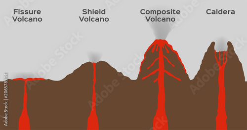 volcano type infographic . vector . volcanic eruption / fissure shield composite and caldera