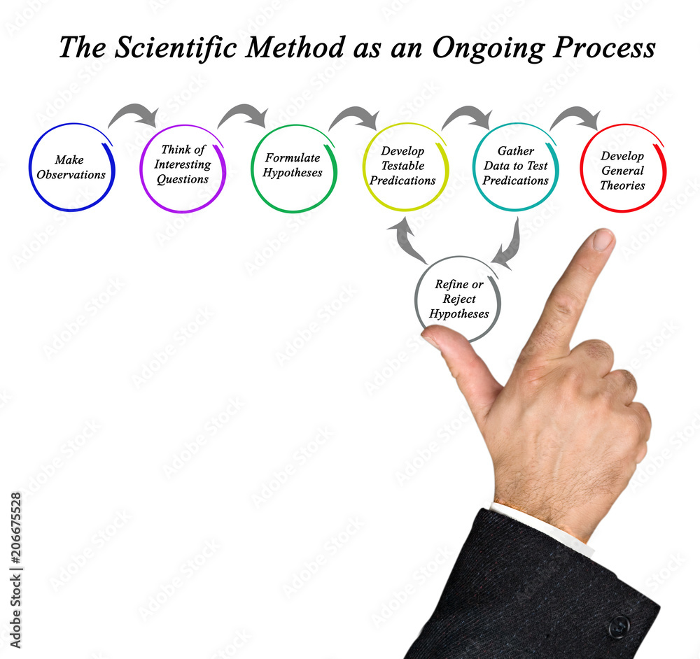 The Scientific Method as an Ongoing Process The Scientific Method as an Ongoing Process