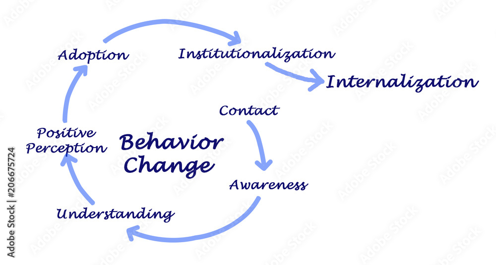 Behavior Changes leading to internationalization