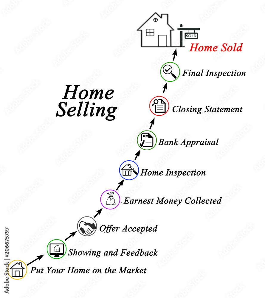 Home Selling Process