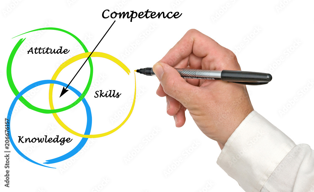 Diagram of competence Diagram of competence