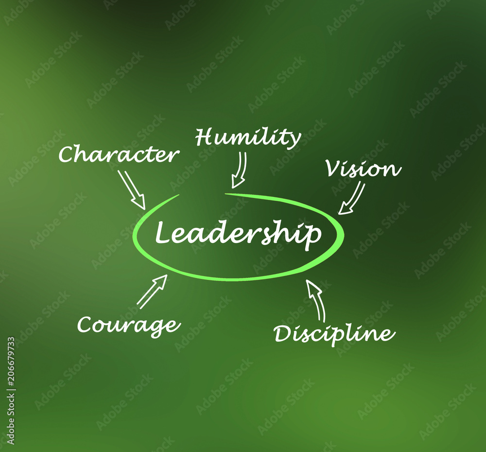 What good Leadership is What good Leadership is