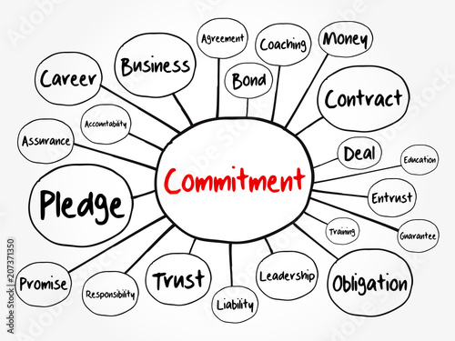 Commitment mind map flowchart, business concept for presentations and reports