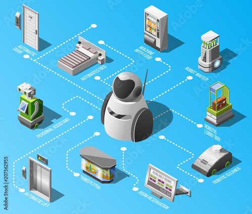 Robotized Hotels Flowchart 