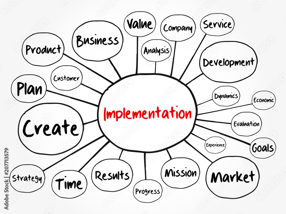 Implementation mind map flowchart, business concept for presentations and reports Implementation mind map flowchart, business concept for presentations and reports